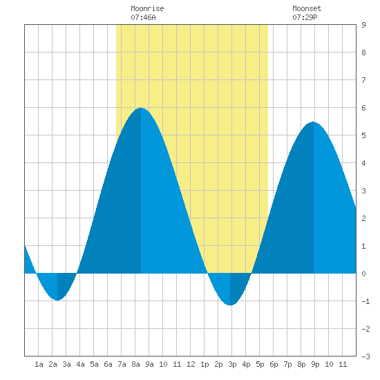 Fort Hancock tide chart for Tuesday, February 21, 2023