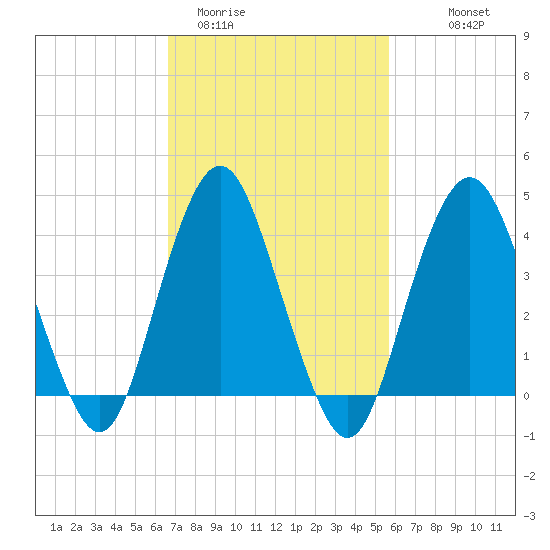Fort Hancock tide chart for Wednesday, February 22, 2023