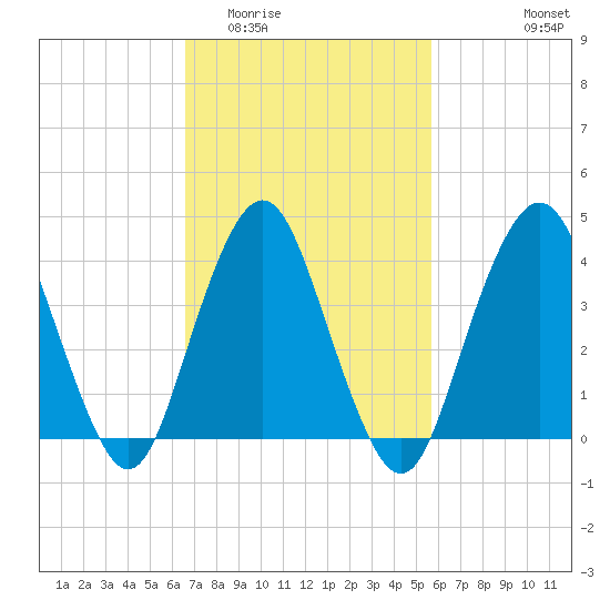 Fort Hancock tide chart for Thursday, February 23, 2023