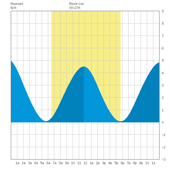 Fort Hancock tide chart for Saturday, February 25, 2023