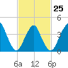 Fort Hancock tide chart for Saturday, February 25, 2023