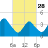 Fort Hancock tide chart for Tuesday, February 28, 2023