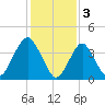 Fort Hancock tide chart for Friday, February 3, 2023