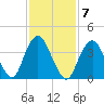 Fort Hancock tide chart for Tuesday, February 7, 2023