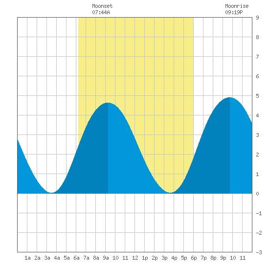 Fort Hancock tide chart for Friday, March 10, 2023