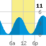 Fort Hancock tide chart for Saturday, March 11, 2023