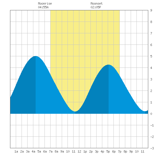 Fort Hancock tide chart for Friday, March 17, 2023