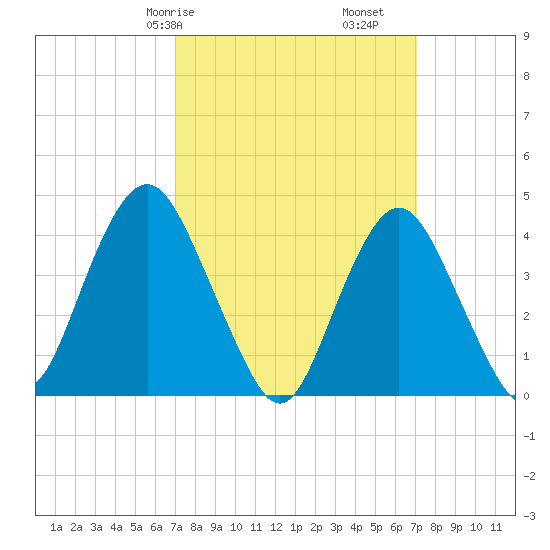 Fort Hancock tide chart for Saturday, March 18, 2023