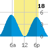 Fort Hancock tide chart for Saturday, March 18, 2023