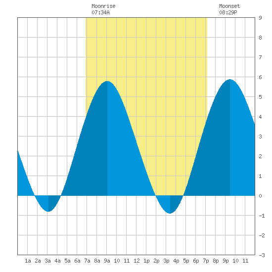 Fort Hancock tide chart for Wednesday, March 22, 2023