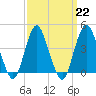 Fort Hancock tide chart for Wednesday, March 22, 2023