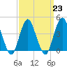 Fort Hancock tide chart for Thursday, March 23, 2023