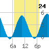 Fort Hancock tide chart for Friday, March 24, 2023