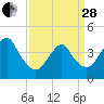 Fort Hancock tide chart for Tuesday, March 28, 2023