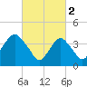 Fort Hancock tide chart for Thursday, March 2, 2023