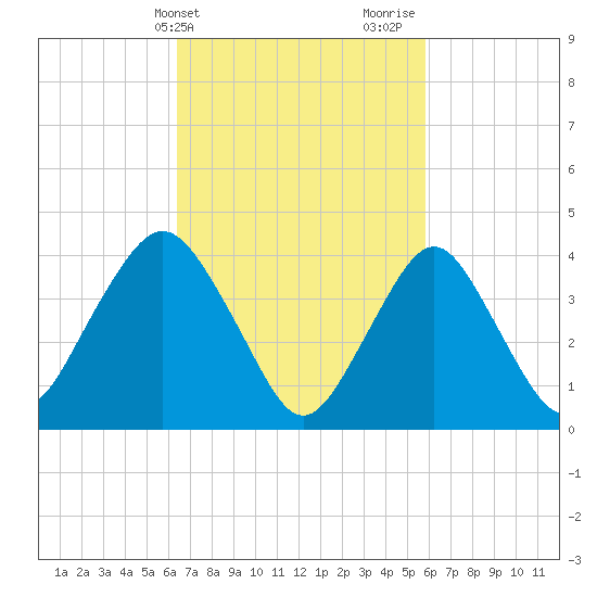 Fort Hancock tide chart for Saturday, March 4, 2023