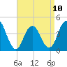 Fort Hancock tide chart for Monday, April 10, 2023