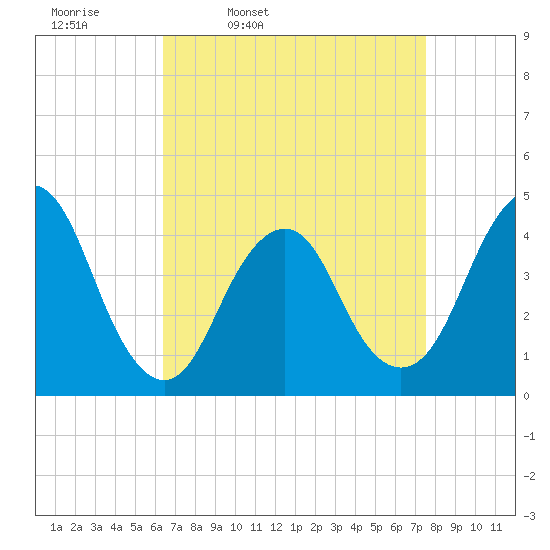 Fort Hancock tide chart for Tuesday, April 11, 2023
