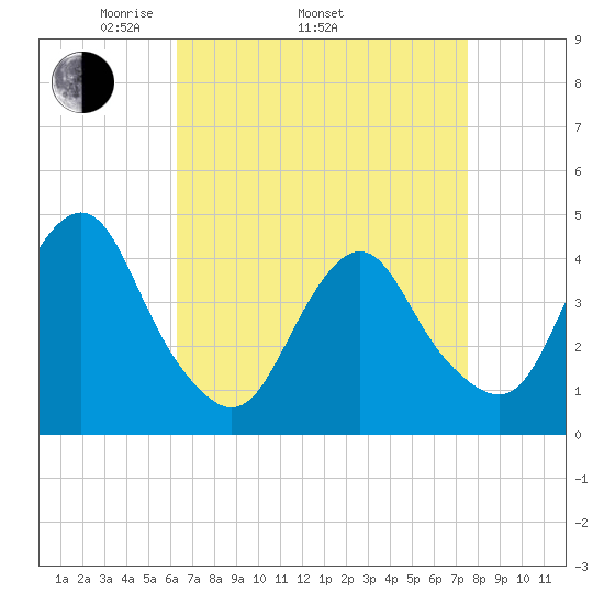 Fort Hancock tide chart for Thursday, April 13, 2023