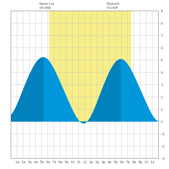 Fort Hancock tide chart for Sunday, April 16, 2023
