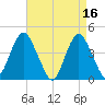 Fort Hancock tide chart for Sunday, April 16, 2023