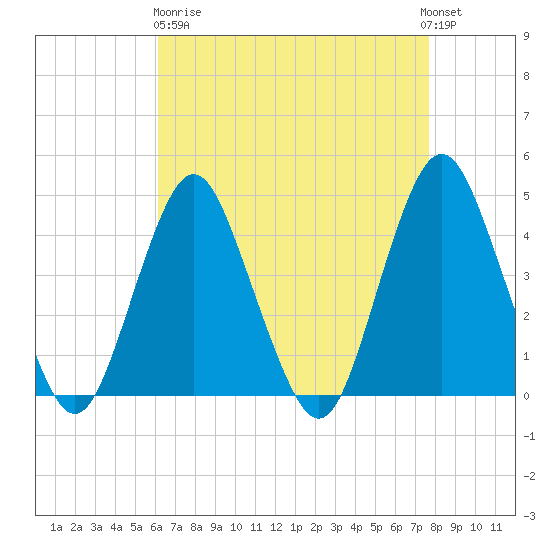 Fort Hancock tide chart for Wednesday, April 19, 2023