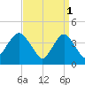 Fort Hancock tide chart for Saturday, April 1, 2023