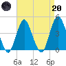 Fort Hancock tide chart for Thursday, April 20, 2023