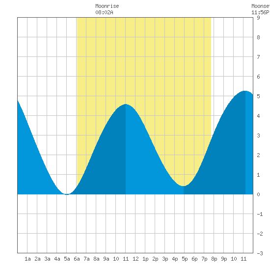 Fort Hancock tide chart for Sunday, April 23, 2023