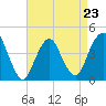 Fort Hancock tide chart for Sunday, April 23, 2023