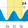 Fort Hancock tide chart for Monday, April 24, 2023