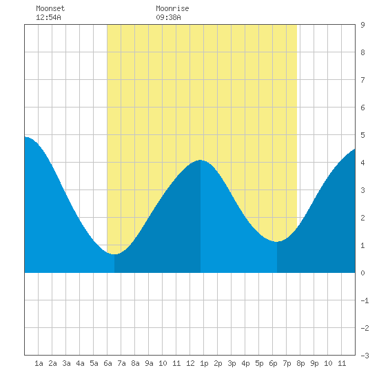 Fort Hancock tide chart for Tuesday, April 25, 2023