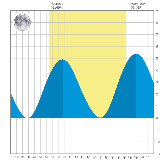 Fort Hancock tide chart for Thursday, April 6, 2023