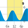 Fort Hancock tide chart for Sunday, April 9, 2023