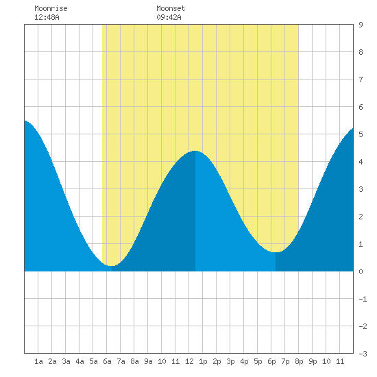 Fort Hancock tide chart for Wednesday, May 10, 2023