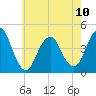 Fort Hancock tide chart for Wednesday, May 10, 2023