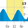 Fort Hancock tide chart for Saturday, May 13, 2023
