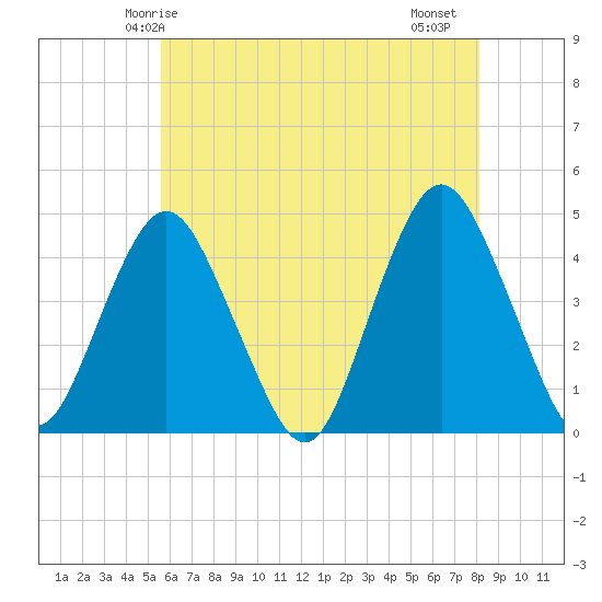 Fort Hancock tide chart for Tuesday, May 16, 2023
