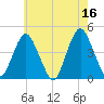 Fort Hancock tide chart for Tuesday, May 16, 2023