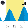 Fort Hancock tide chart for Friday, May 19, 2023