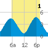 Fort Hancock tide chart for Monday, May 1, 2023