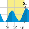 Fort Hancock tide chart for Sunday, May 21, 2023