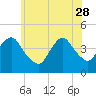 Fort Hancock tide chart for Sunday, May 28, 2023