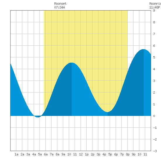 Fort Hancock tide chart for Monday, May 8, 2023