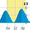 Fort Hancock tide chart for Tuesday, June 13, 2023