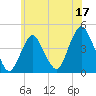 Fort Hancock tide chart for Saturday, June 17, 2023