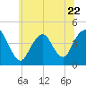 Fort Hancock tide chart for Thursday, June 22, 2023