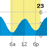 Fort Hancock tide chart for Friday, June 23, 2023