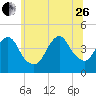 Fort Hancock tide chart for Monday, June 26, 2023
