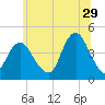 Fort Hancock tide chart for Thursday, June 29, 2023